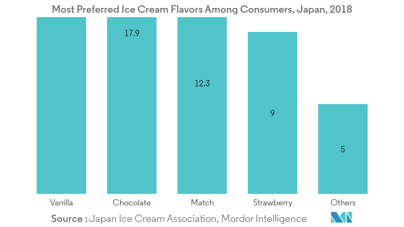 消費者が最も好むアイスクリームのフレーバー（日本、2018年