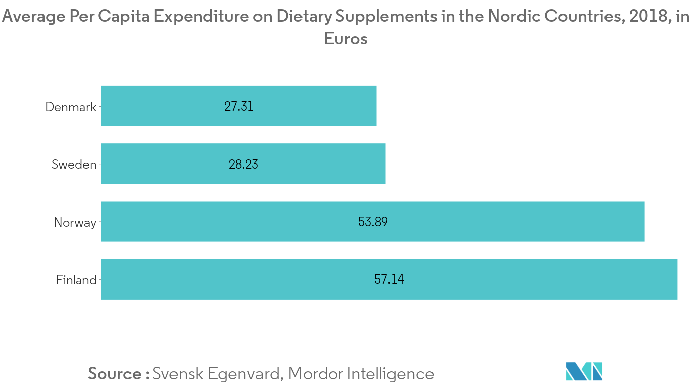 Chi tiêu bình quân đầu người cho các chất bổ sung chế độ ăn uống ở các nước Bắc Âu, 2018, tính bằng euro