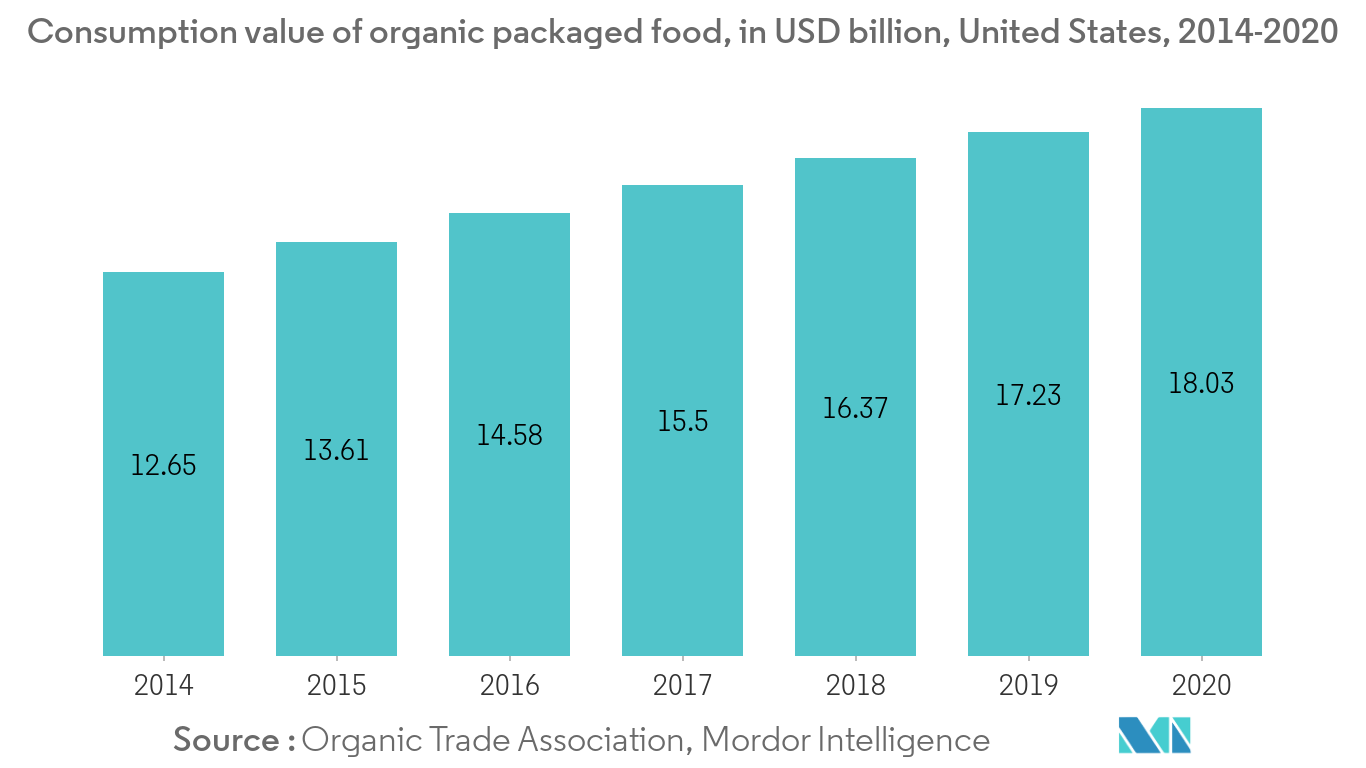Food Packaging Testing Market Share