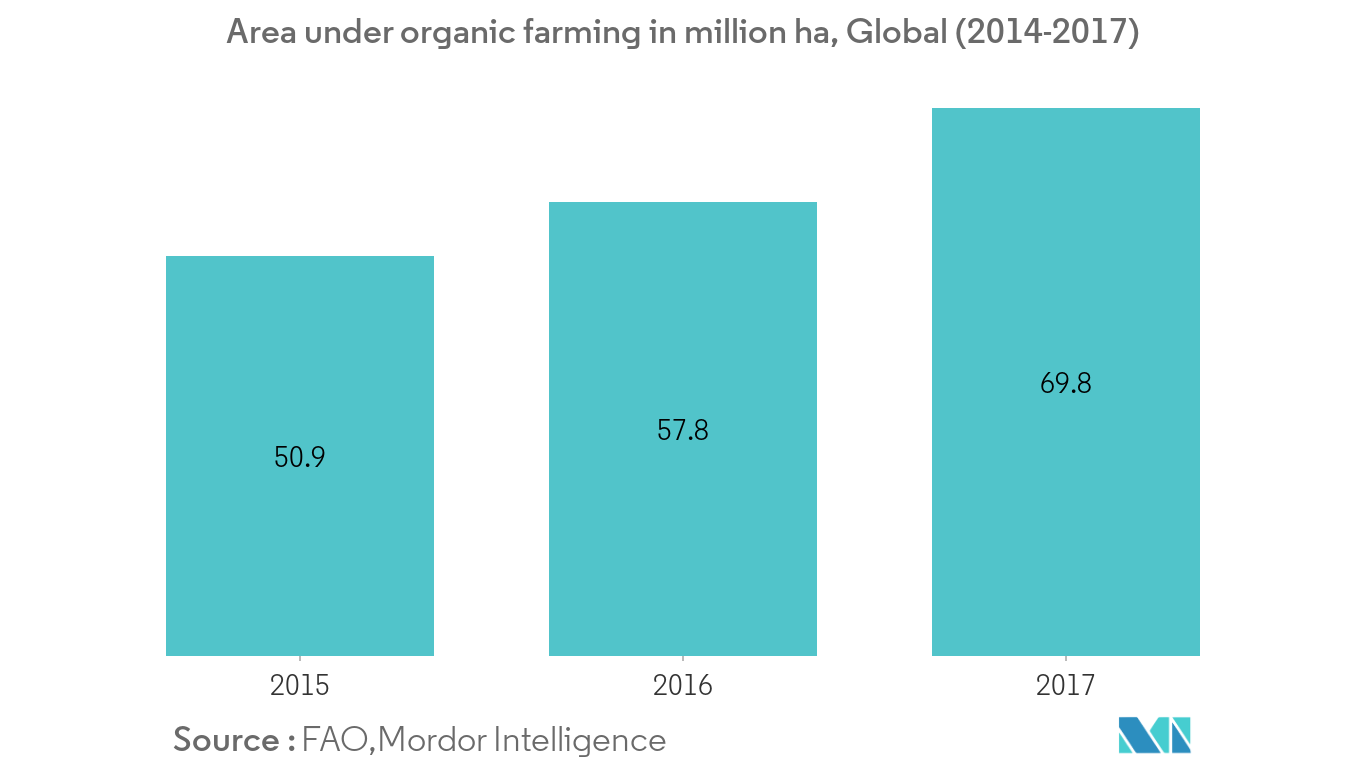Mercado de Feromônios IPM: Área sob agricultura orgânica em milhões de ha, Global (2014 - 2017)