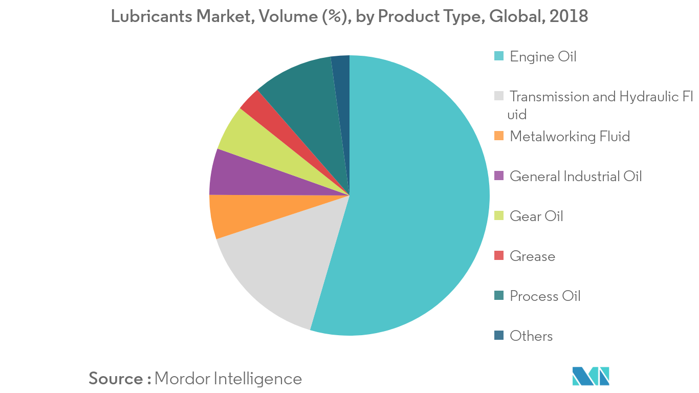 Lubricants Market Growth, Trends, and Forecast (20192024)