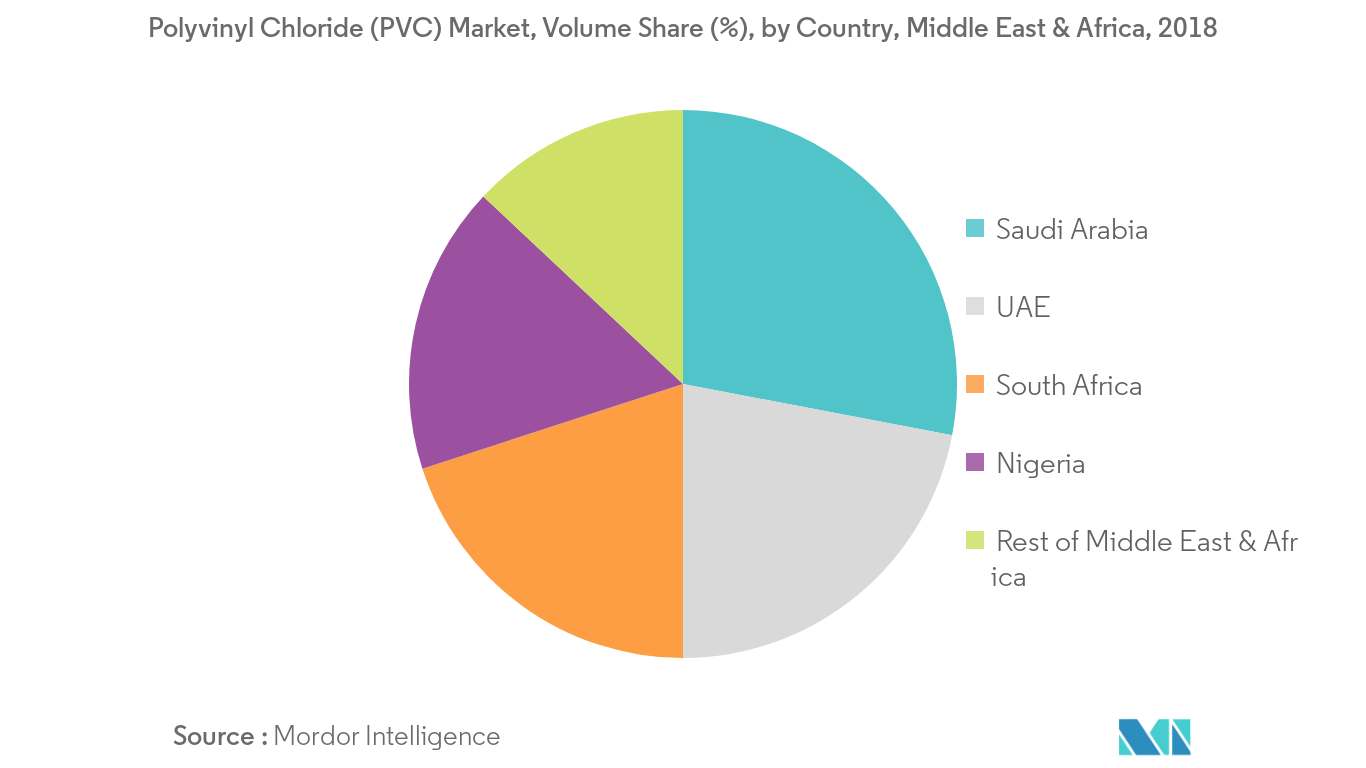 Middle East & Africa Polyvinyl Chloride (PVC) Market | Growth, Trends ...