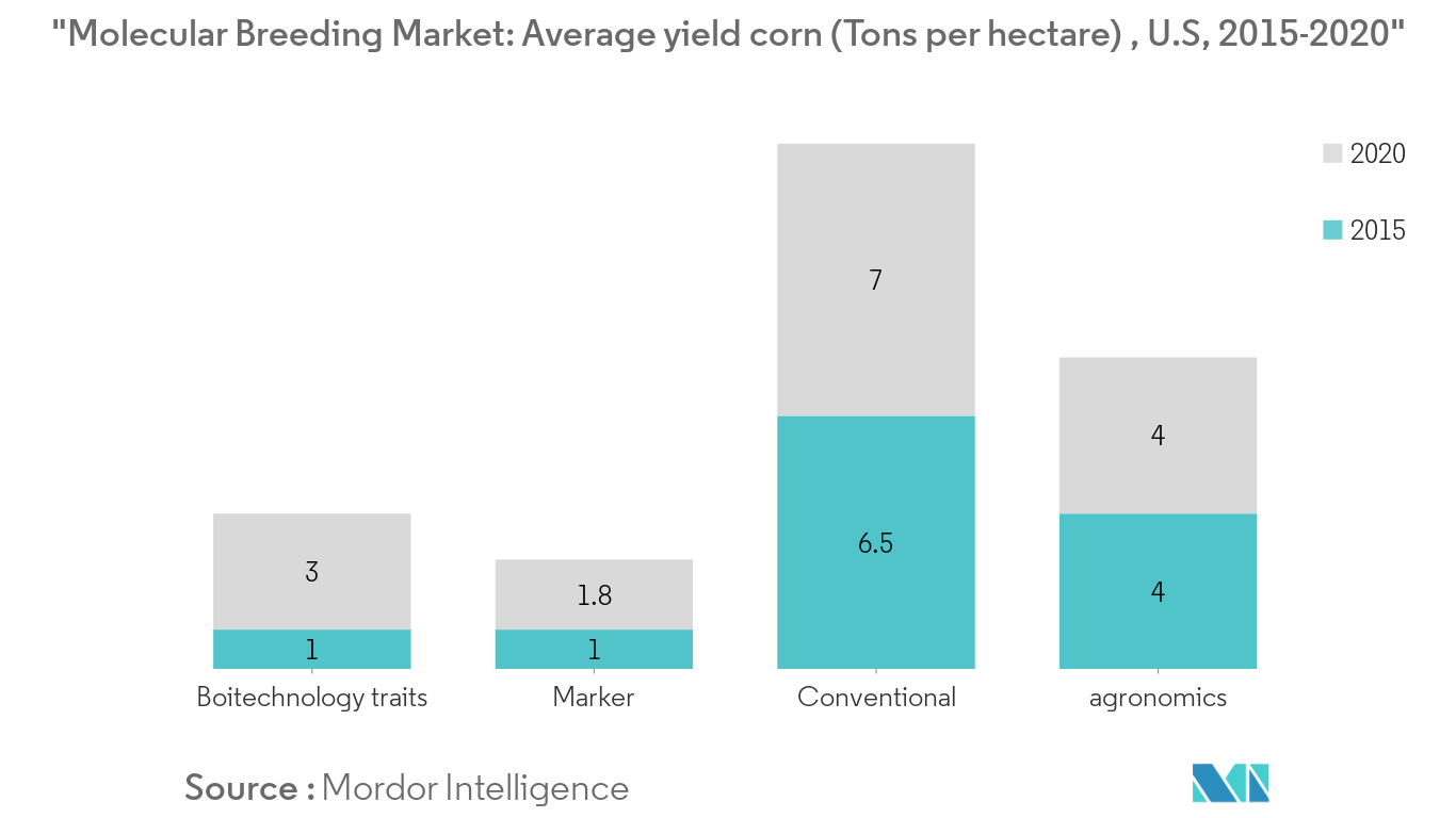 Molecular Breeding Market Trends