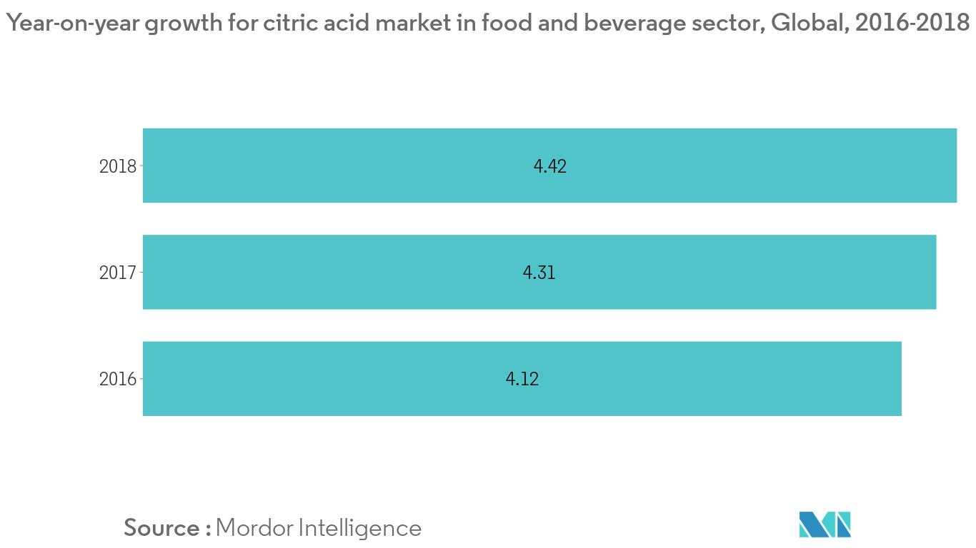 Organic Acid Market Trends