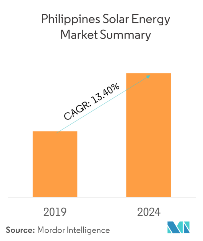 Philippines Solar Energy Market Growth Trends And