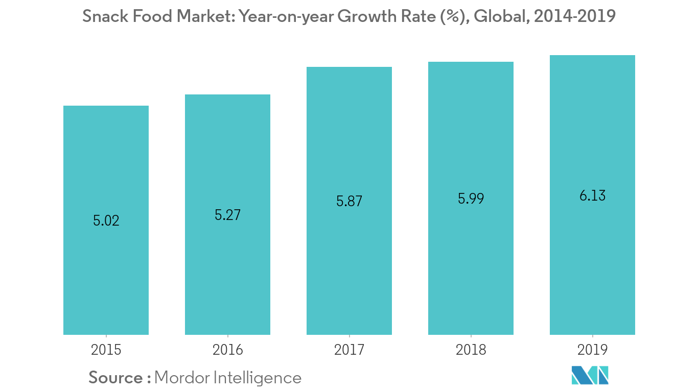 global-snack-food-market-growth-trends-forecast