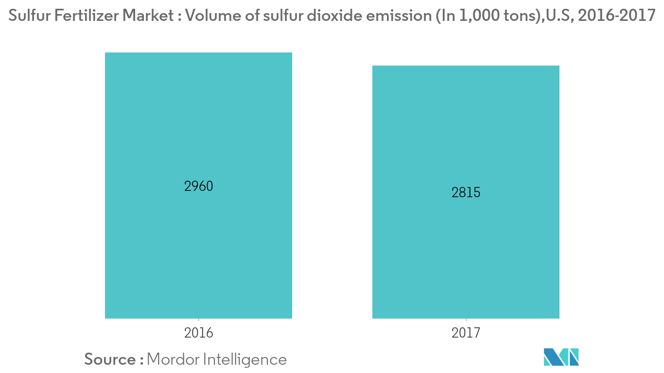 Sulfur Fertilizer Market: Volume of sulfur dioxide emission (In 1,000 tons), U.S, 2016-2017