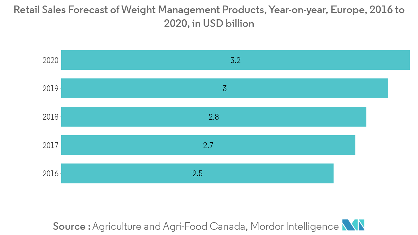 Wheat Protein Market Key  Trends